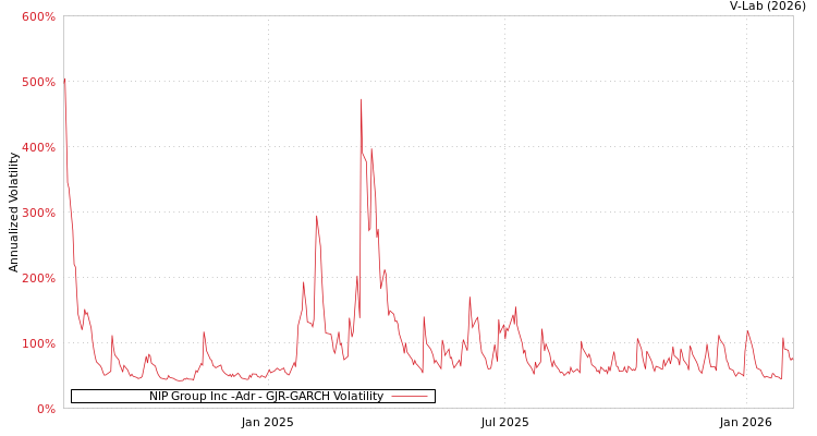 graph of NIP Group Inc -Adr GJR-GARCH