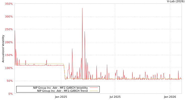 graph of NIP Group Inc -Adr MF2-GARCH