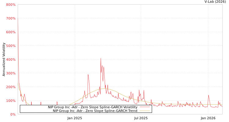 graph of NIP Group Inc -Adr S0GARCH