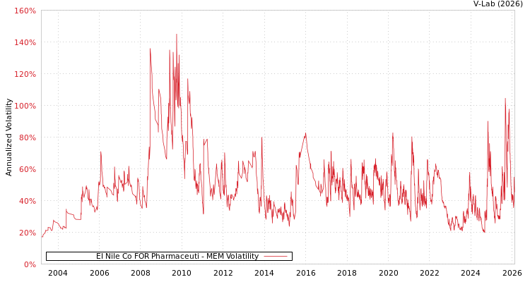 graph of EI Nile Co FOR Pharmaceuti MEM