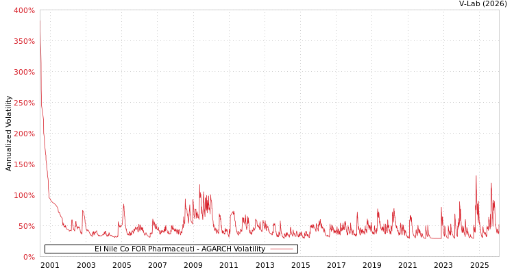 graph of EI Nile Co FOR Pharmaceuti AGARCH