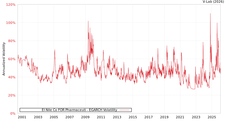 graph of EI Nile Co FOR Pharmaceuti EGARCH