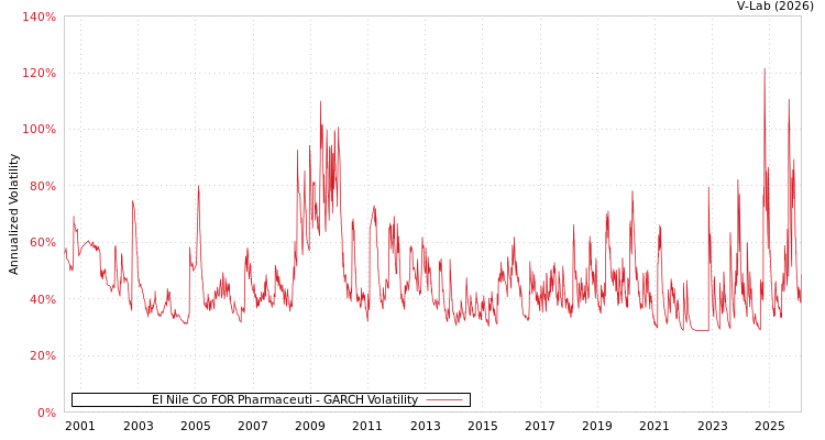 graph of EI Nile Co FOR Pharmaceuti GARCH