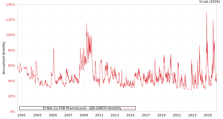 graph of EI Nile Co FOR Pharmaceuti GJR-GARCH