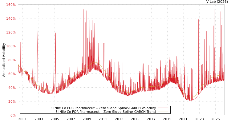 graph of EI Nile Co FOR Pharmaceuti S0GARCH