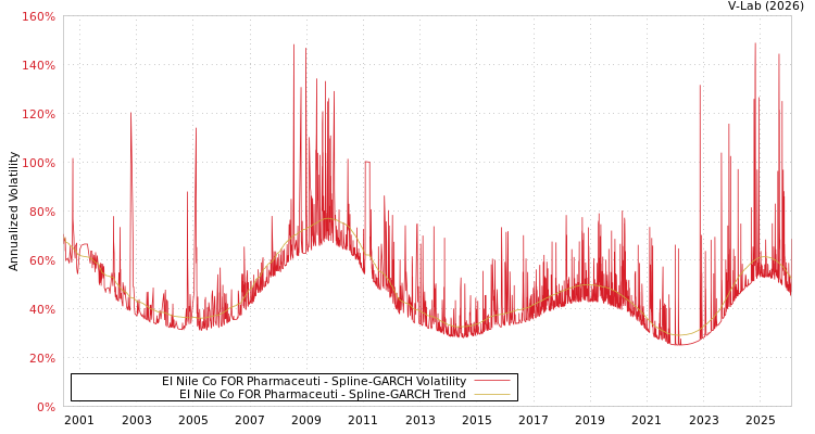 graph of EI Nile Co FOR Pharmaceuti SGARCH