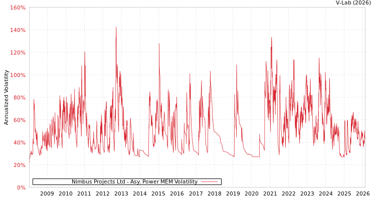 graph of Nimbus Projects Ltd APMEM