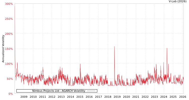 graph of Nimbus Projects Ltd AGARCH