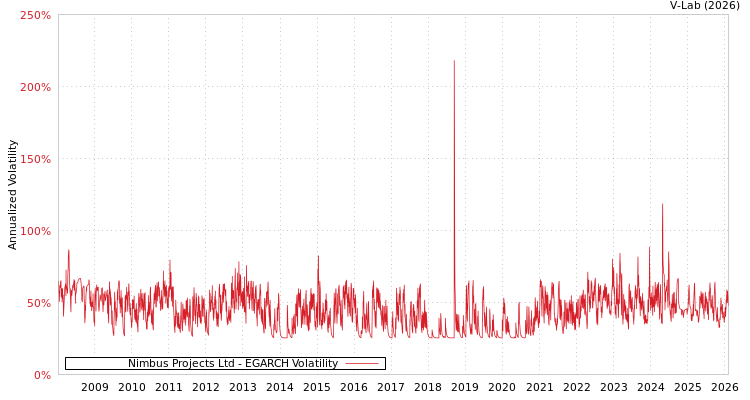 graph of Nimbus Projects Ltd EGARCH