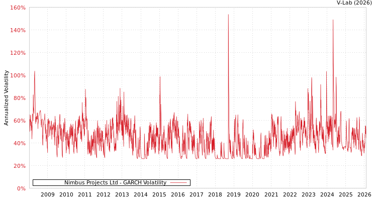 graph of Nimbus Projects Ltd GARCH