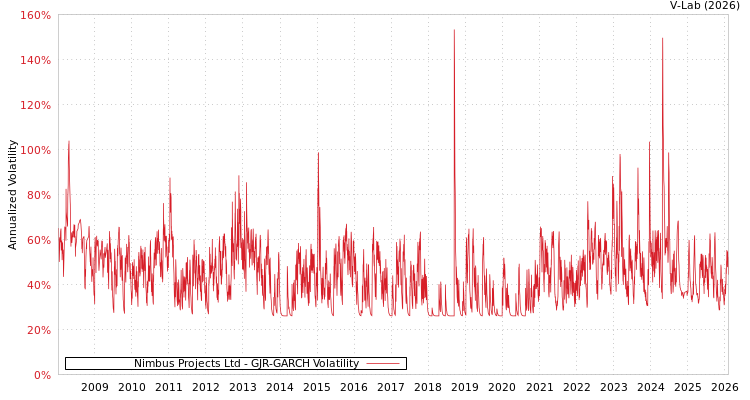 graph of Nimbus Projects Ltd GJR-GARCH