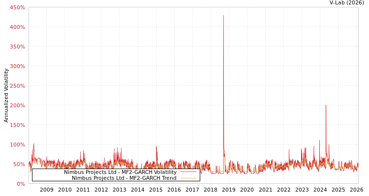 graph of Nimbus Projects Ltd MF2-GARCH
