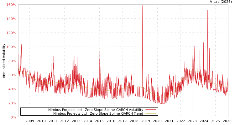 graph of Nimbus Projects Ltd S0GARCH