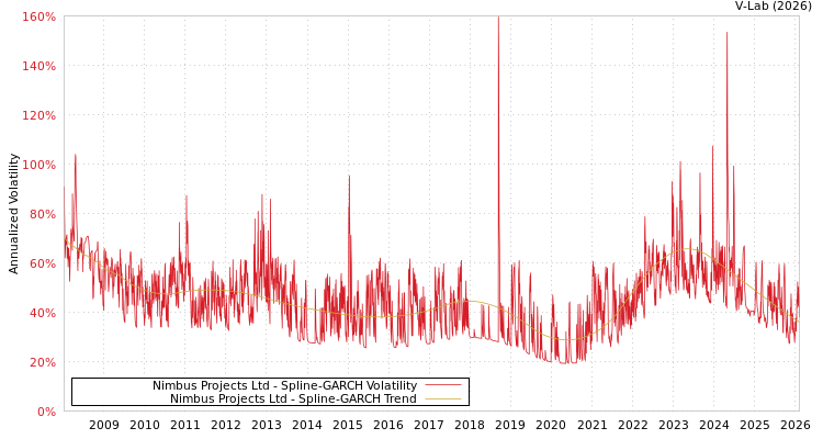 graph of Nimbus Projects Ltd SGARCH