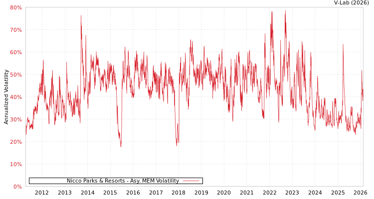 graph of Nicco Parks & Resorts AMEM