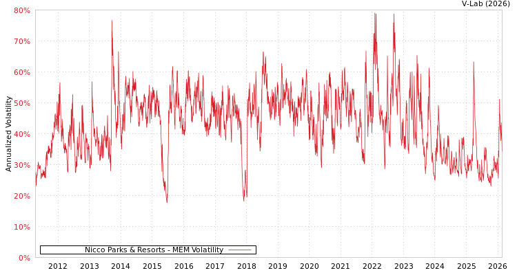 graph of Nicco Parks & Resorts MEM