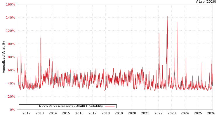 graph of Nicco Parks & Resorts APARCH