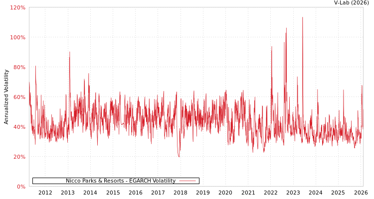 graph of Nicco Parks & Resorts EGARCH