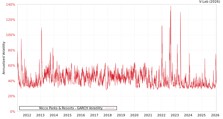 graph of Nicco Parks & Resorts GARCH