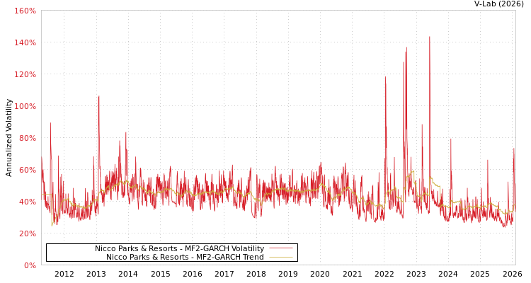 graph of Nicco Parks & Resorts MF2-GARCH