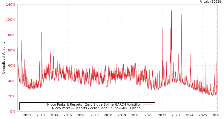 graph of Nicco Parks & Resorts S0GARCH