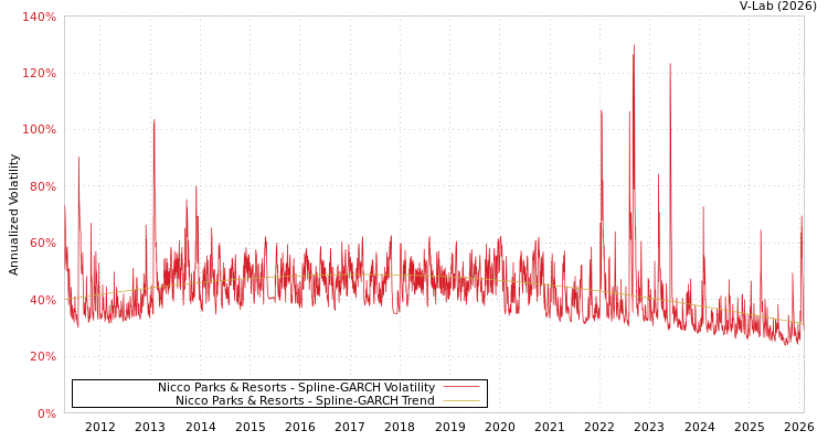 graph of Nicco Parks & Resorts SGARCH