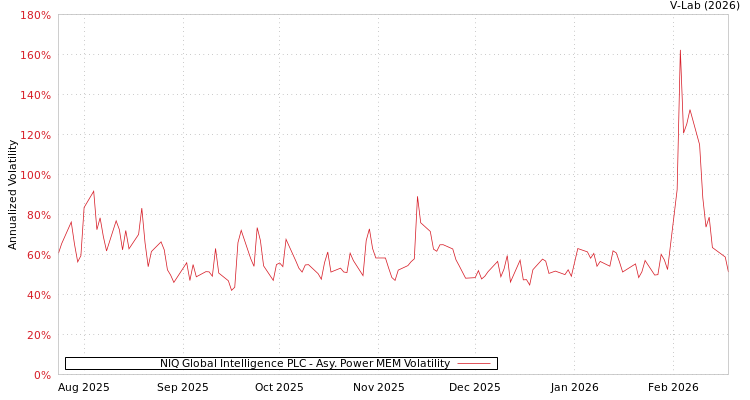 graph of NIQ Global Intelligence PLC APMEM
