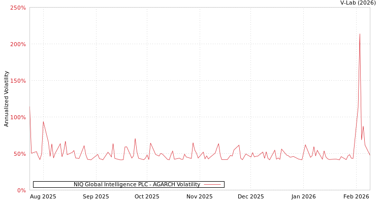 graph of NIQ Global Intelligence PLC AGARCH