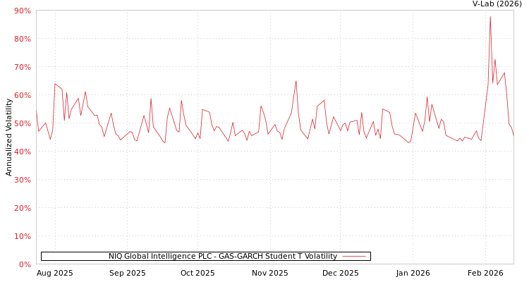 graph of NIQ Global Intelligence PLC GAS-GARCH-T