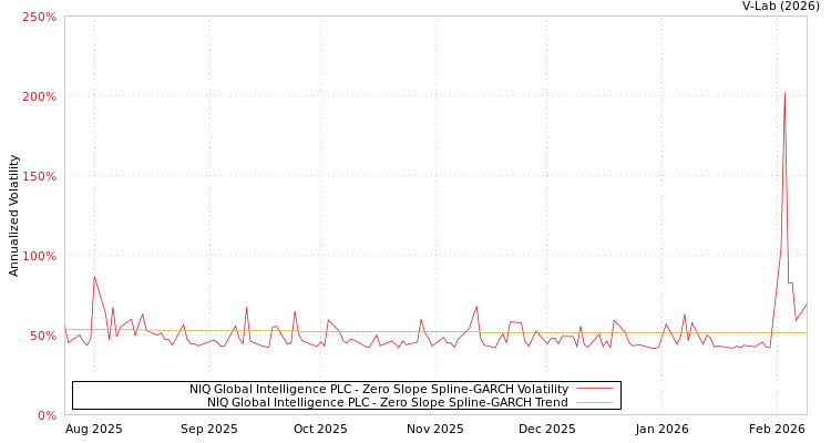 graph of NIQ Global Intelligence PLC S0GARCH