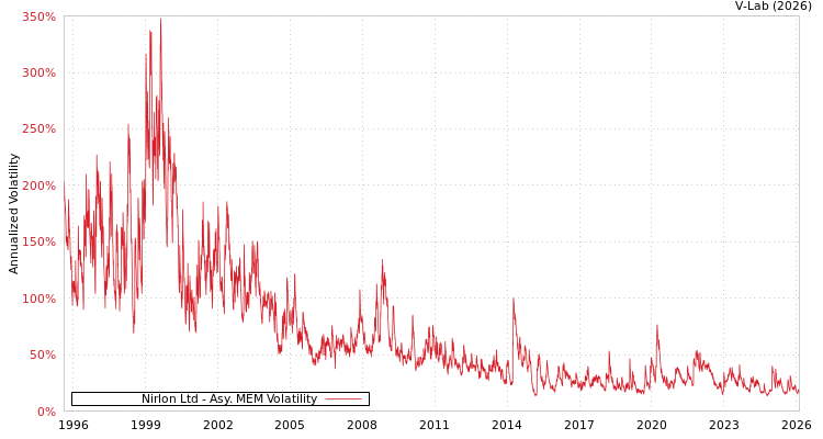 graph of Nirlon Ltd AMEM