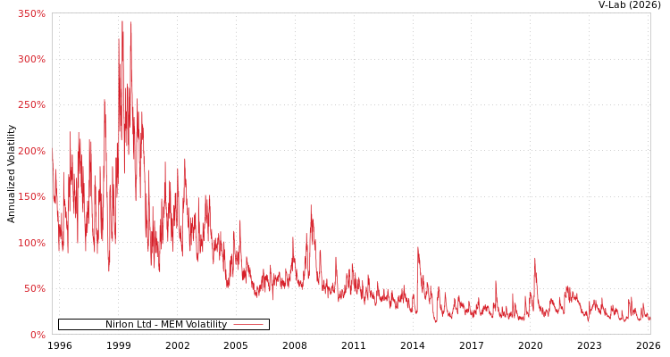 graph of Nirlon Ltd MEM