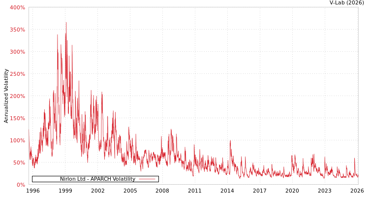 graph of Nirlon Ltd APARCH