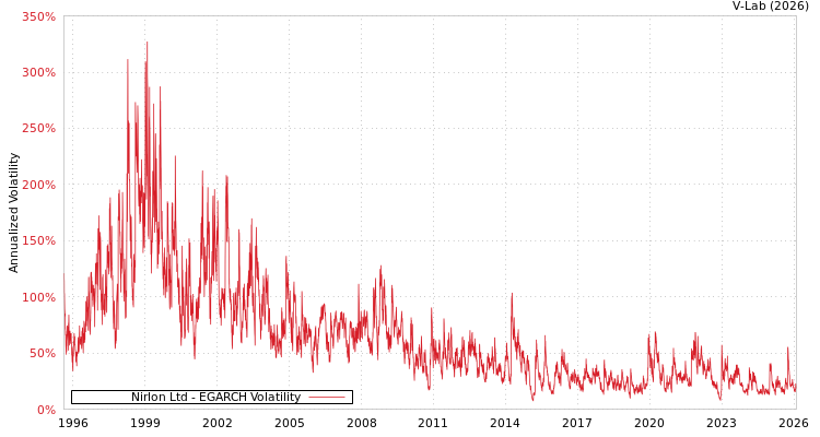 graph of Nirlon Ltd EGARCH