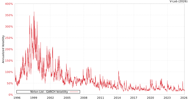 graph of Nirlon Ltd GARCH