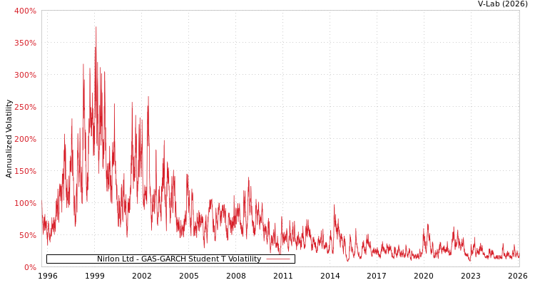 graph of Nirlon Ltd GAS-GARCH-T