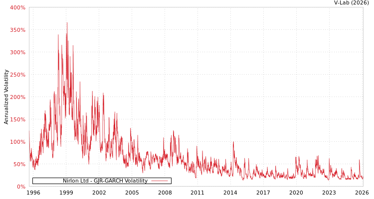 graph of Nirlon Ltd GJR-GARCH