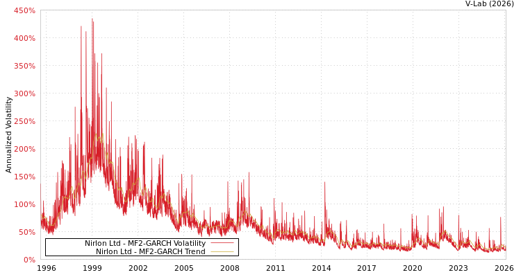 graph of Nirlon Ltd MF2-GARCH