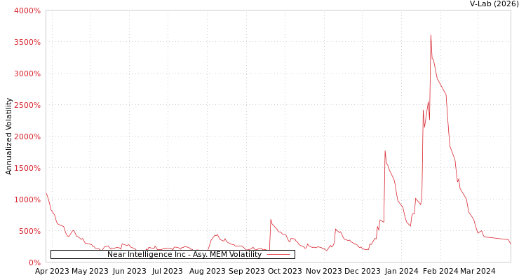 graph of Near Intelligence Inc AMEM