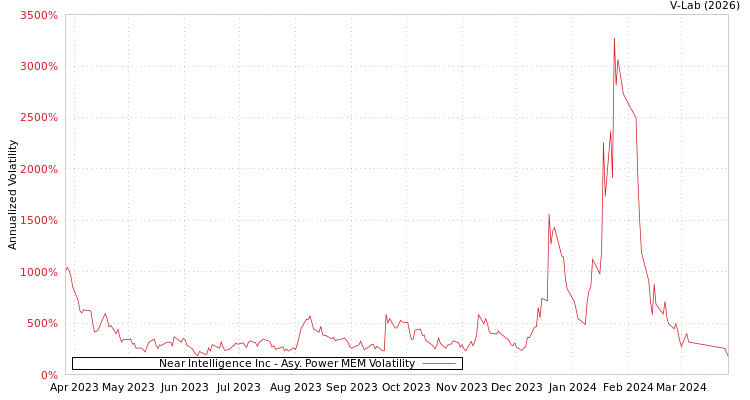 graph of Near Intelligence Inc APMEM