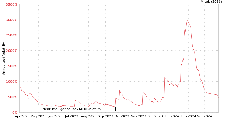 graph of Near Intelligence Inc MEM