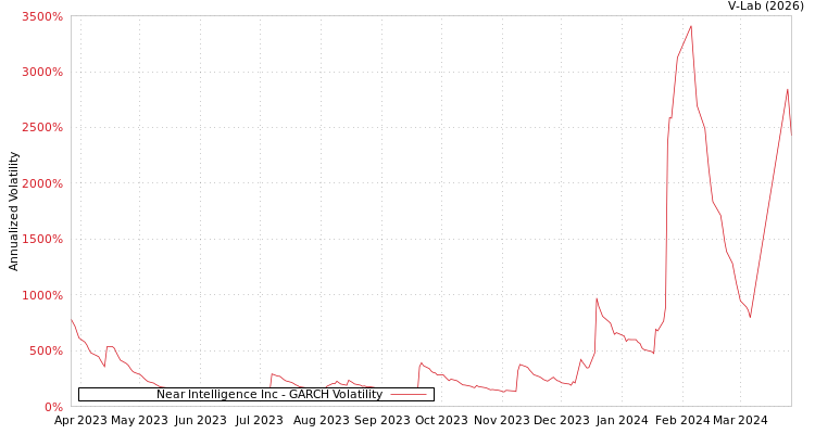 graph of Near Intelligence Inc GARCH