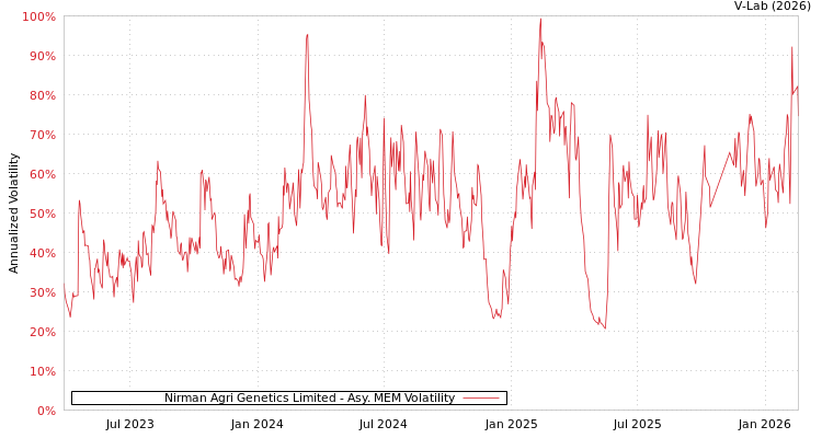 graph of Nirman Agri Genetics Limited AMEM