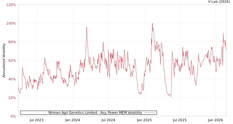 graph of Nirman Agri Genetics Limited APMEM
