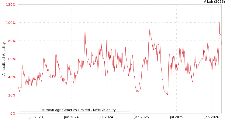 graph of Nirman Agri Genetics Limited MEM