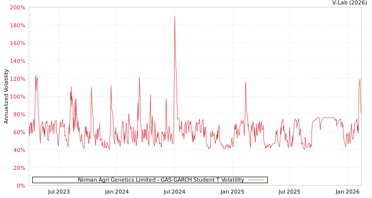 graph of Nirman Agri Genetics Limited GAS-GARCH-T