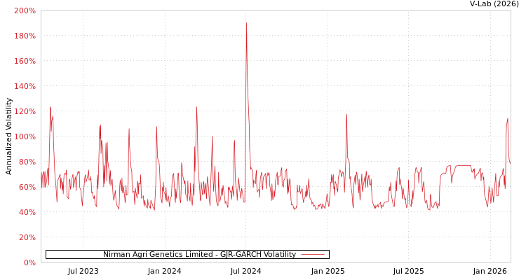 graph of Nirman Agri Genetics Limited GJR-GARCH