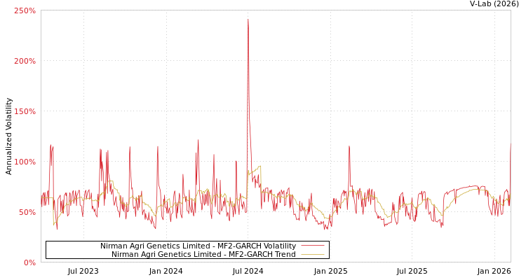 graph of Nirman Agri Genetics Limited MF2-GARCH
