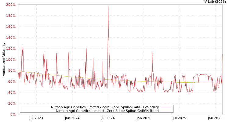 graph of Nirman Agri Genetics Limited S0GARCH