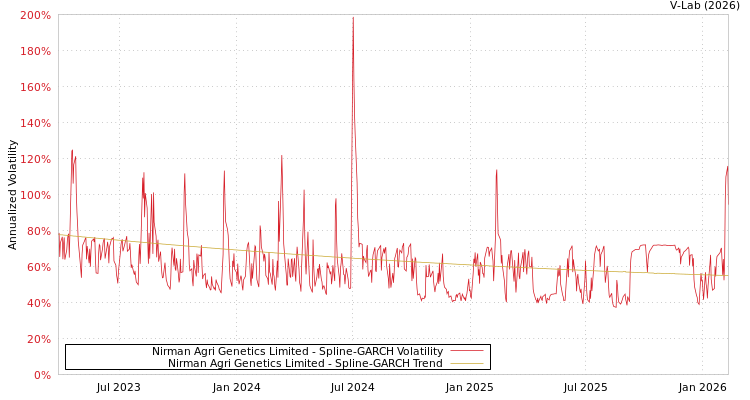 graph of Nirman Agri Genetics Limited SGARCH